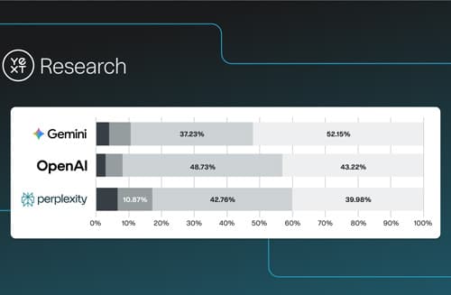 New research from Yext reveals how geography